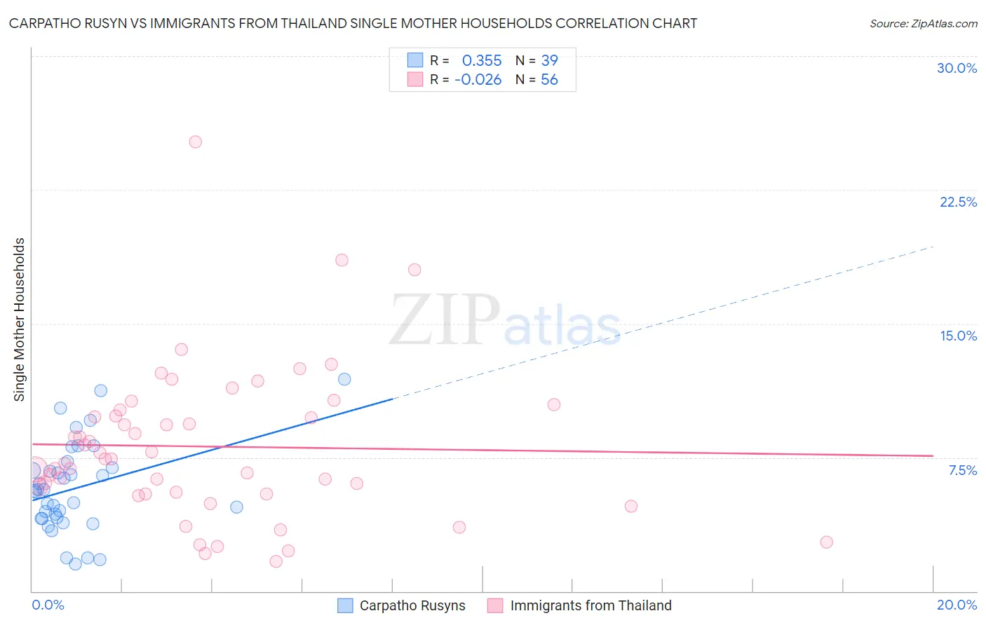 Carpatho Rusyn vs Immigrants from Thailand Single Mother Households