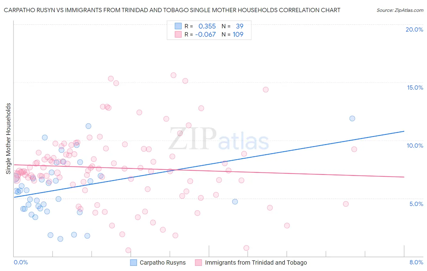 Carpatho Rusyn vs Immigrants from Trinidad and Tobago Single Mother Households