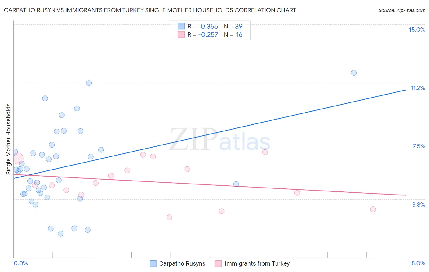 Carpatho Rusyn vs Immigrants from Turkey Single Mother Households