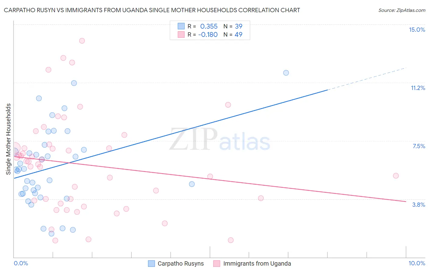 Carpatho Rusyn vs Immigrants from Uganda Single Mother Households