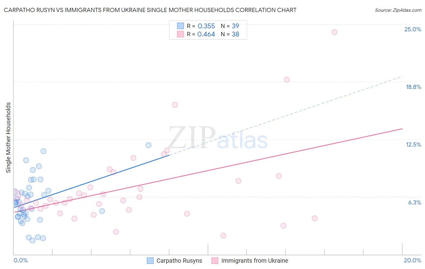 Carpatho Rusyn vs Immigrants from Ukraine Single Mother Households