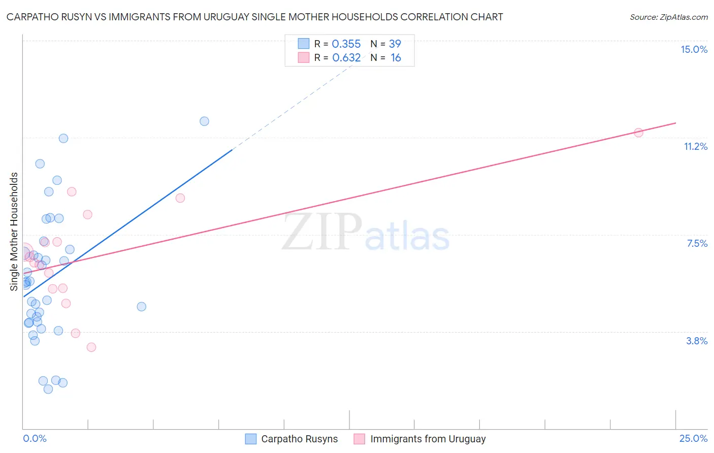Carpatho Rusyn vs Immigrants from Uruguay Single Mother Households