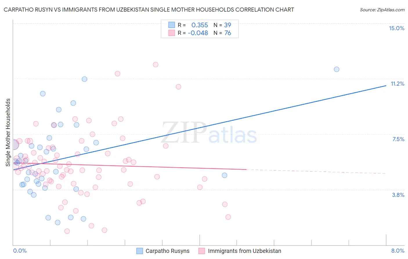 Carpatho Rusyn vs Immigrants from Uzbekistan Single Mother Households