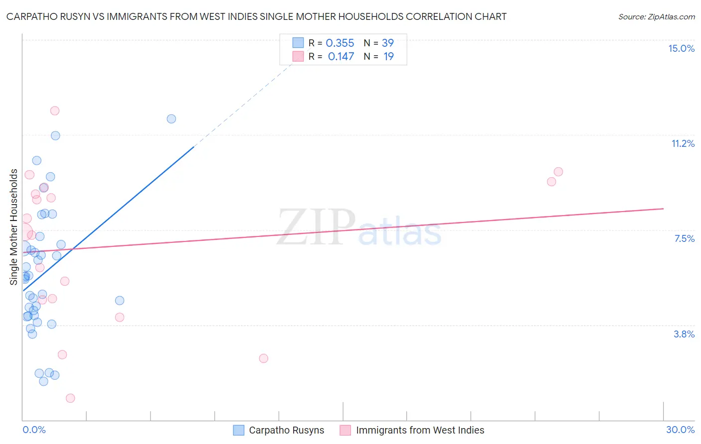 Carpatho Rusyn vs Immigrants from West Indies Single Mother Households