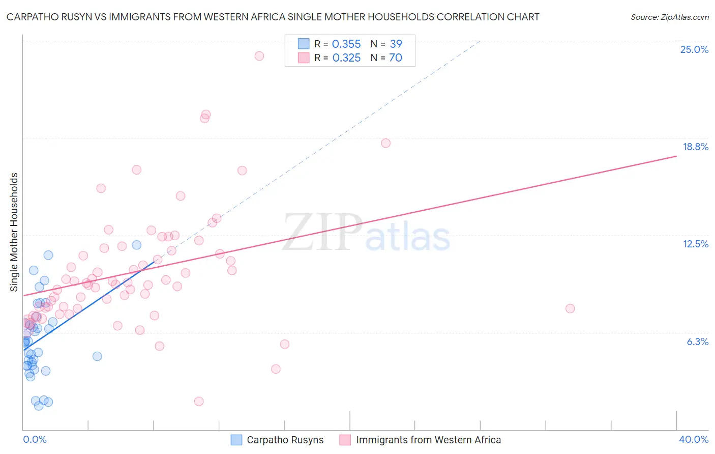 Carpatho Rusyn vs Immigrants from Western Africa Single Mother Households