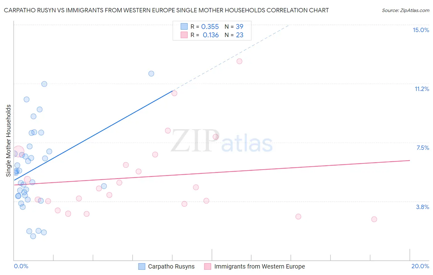 Carpatho Rusyn vs Immigrants from Western Europe Single Mother Households