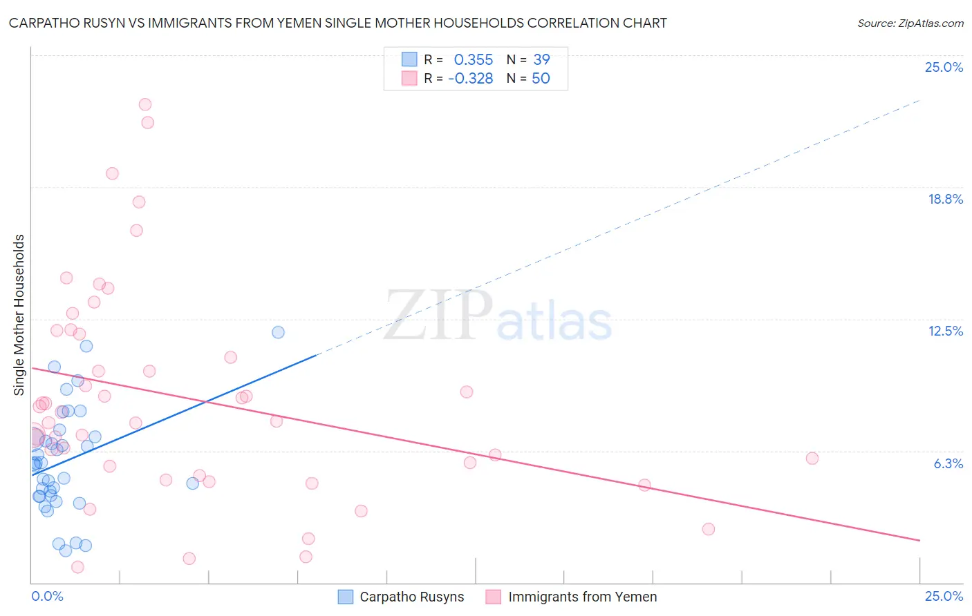 Carpatho Rusyn vs Immigrants from Yemen Single Mother Households