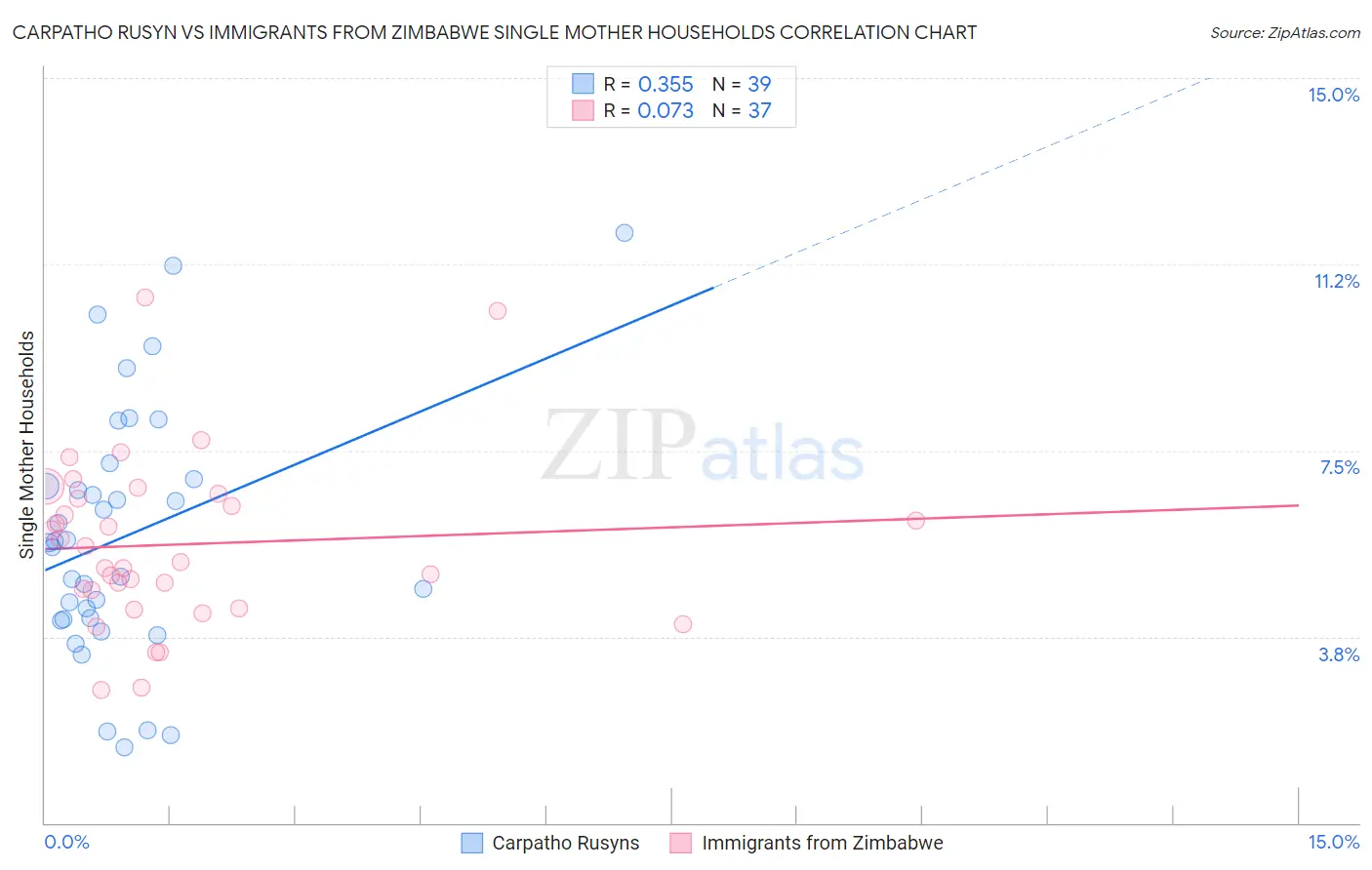 Carpatho Rusyn vs Immigrants from Zimbabwe Single Mother Households