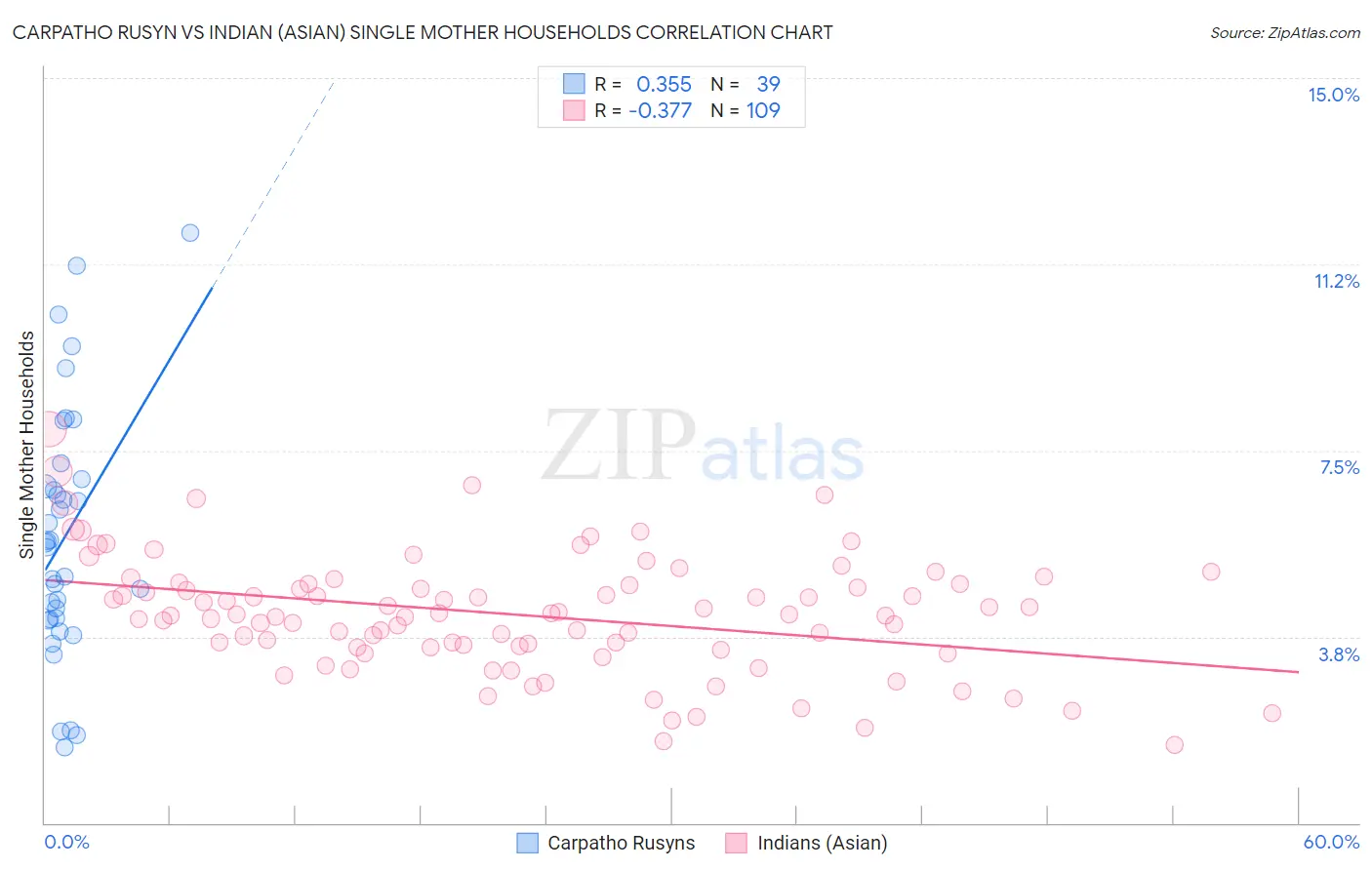 Carpatho Rusyn vs Indian (Asian) Single Mother Households