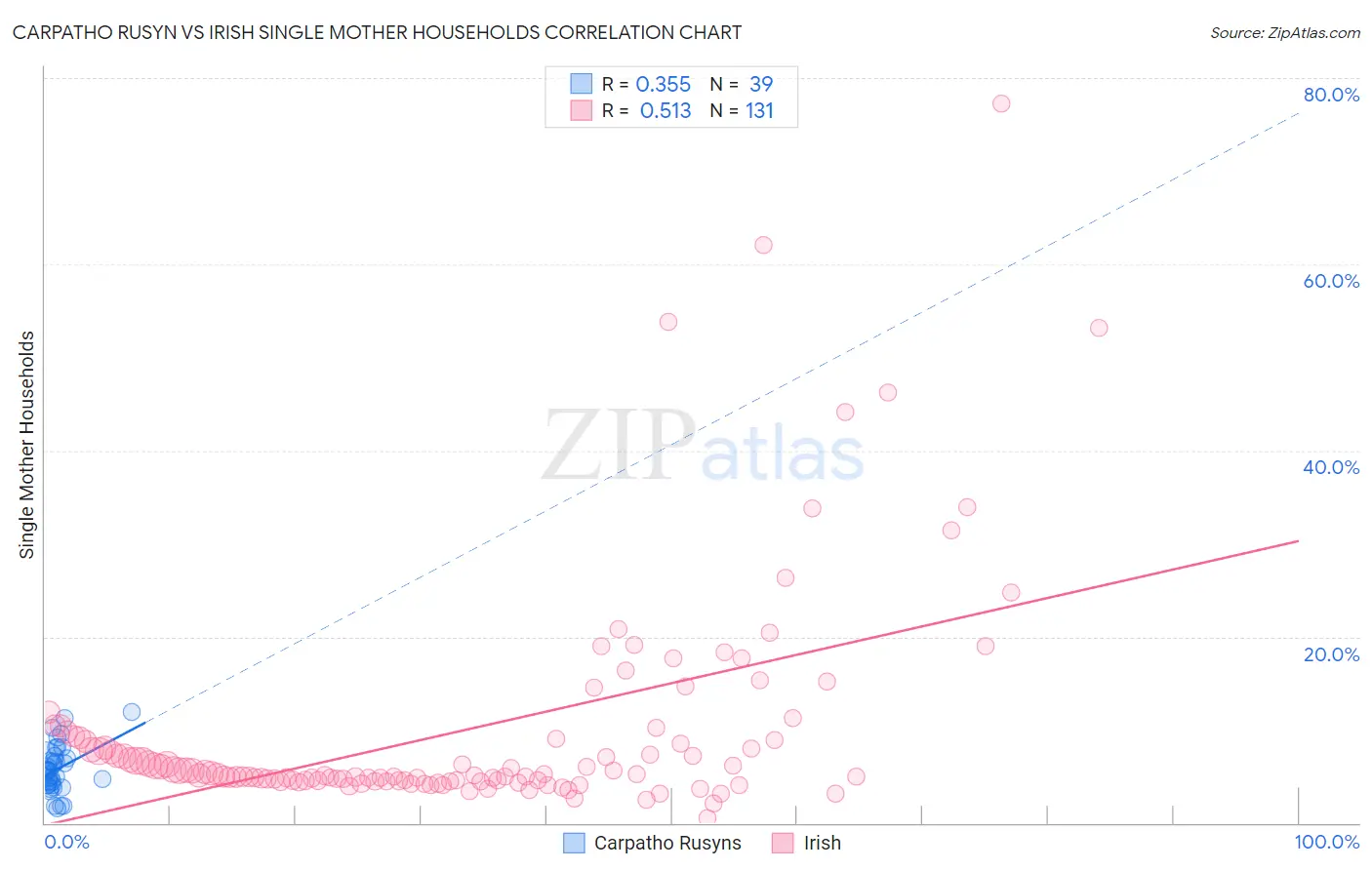 Carpatho Rusyn vs Irish Single Mother Households