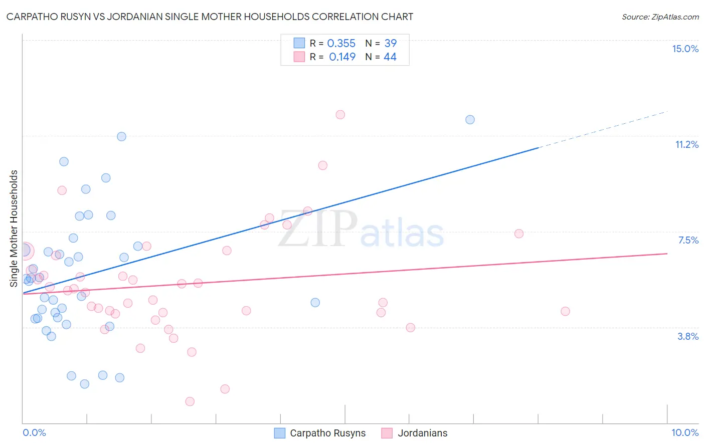 Carpatho Rusyn vs Jordanian Single Mother Households