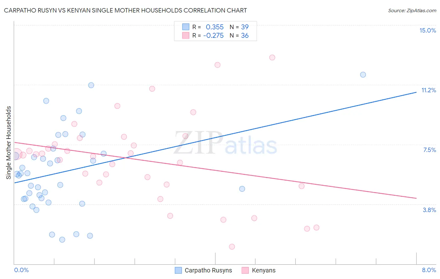 Carpatho Rusyn vs Kenyan Single Mother Households