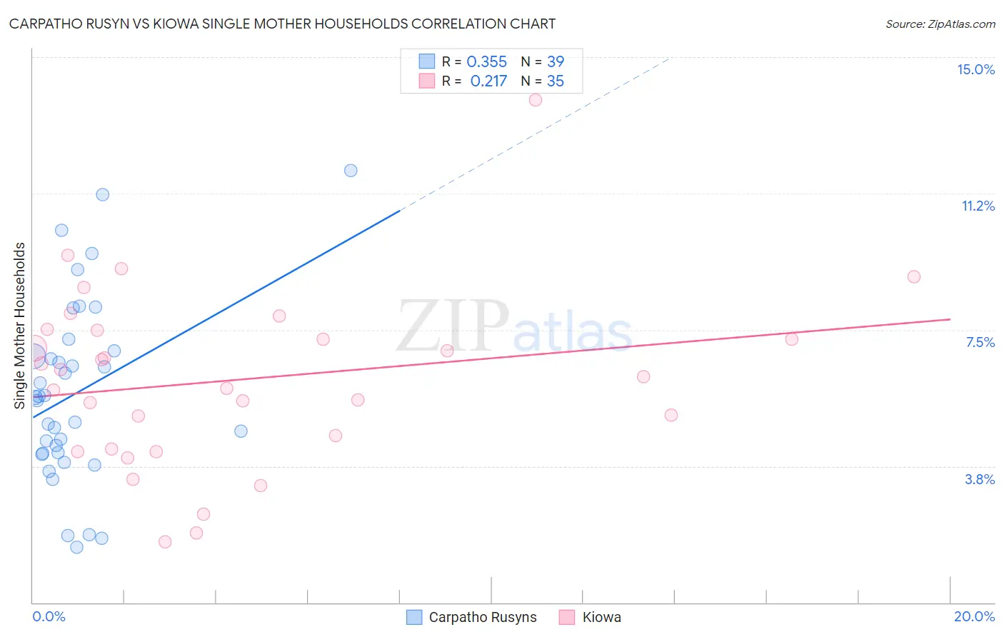 Carpatho Rusyn vs Kiowa Single Mother Households