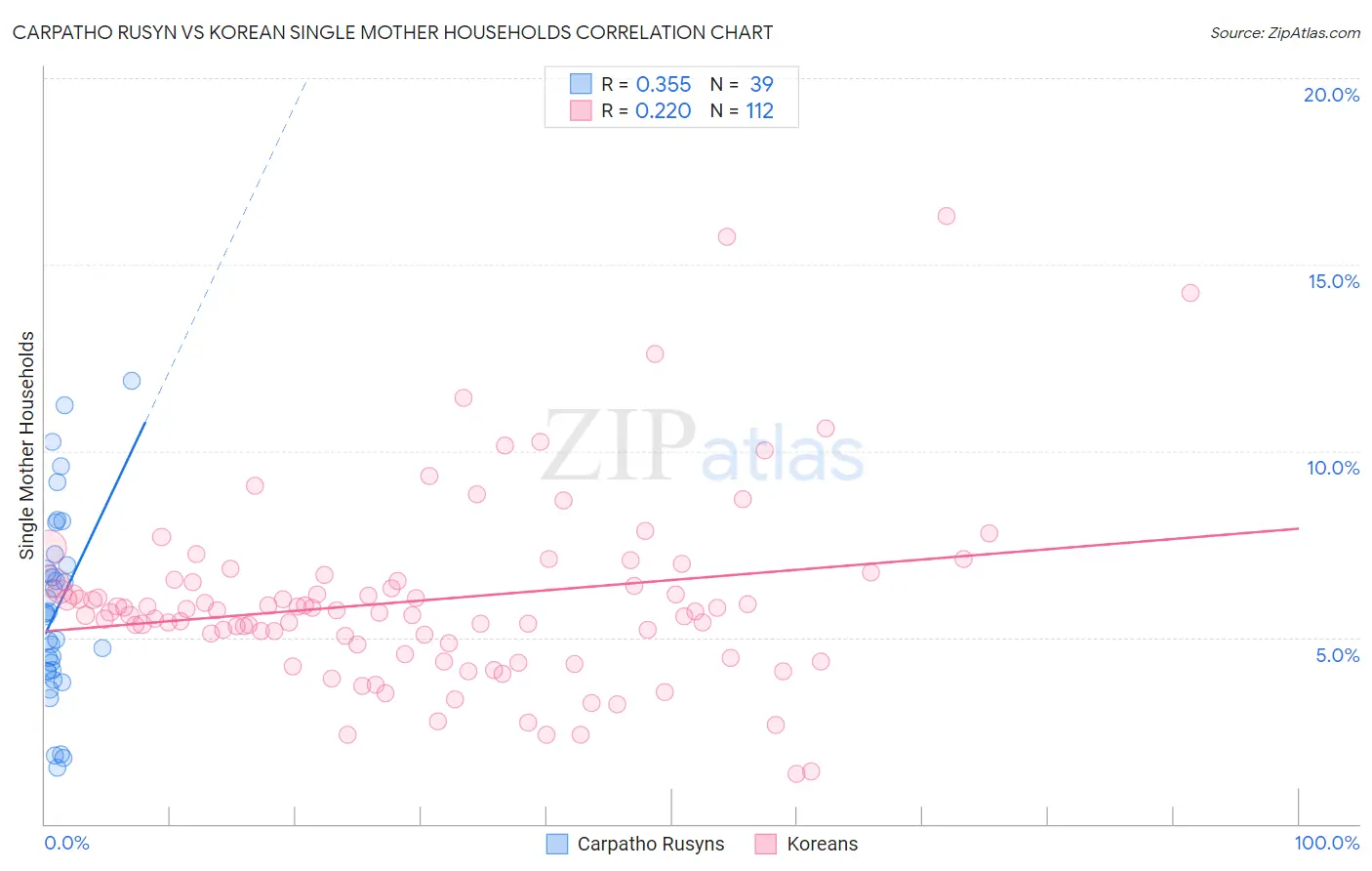 Carpatho Rusyn vs Korean Single Mother Households