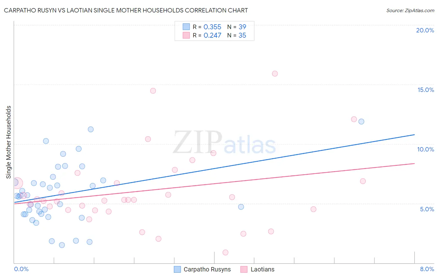 Carpatho Rusyn vs Laotian Single Mother Households