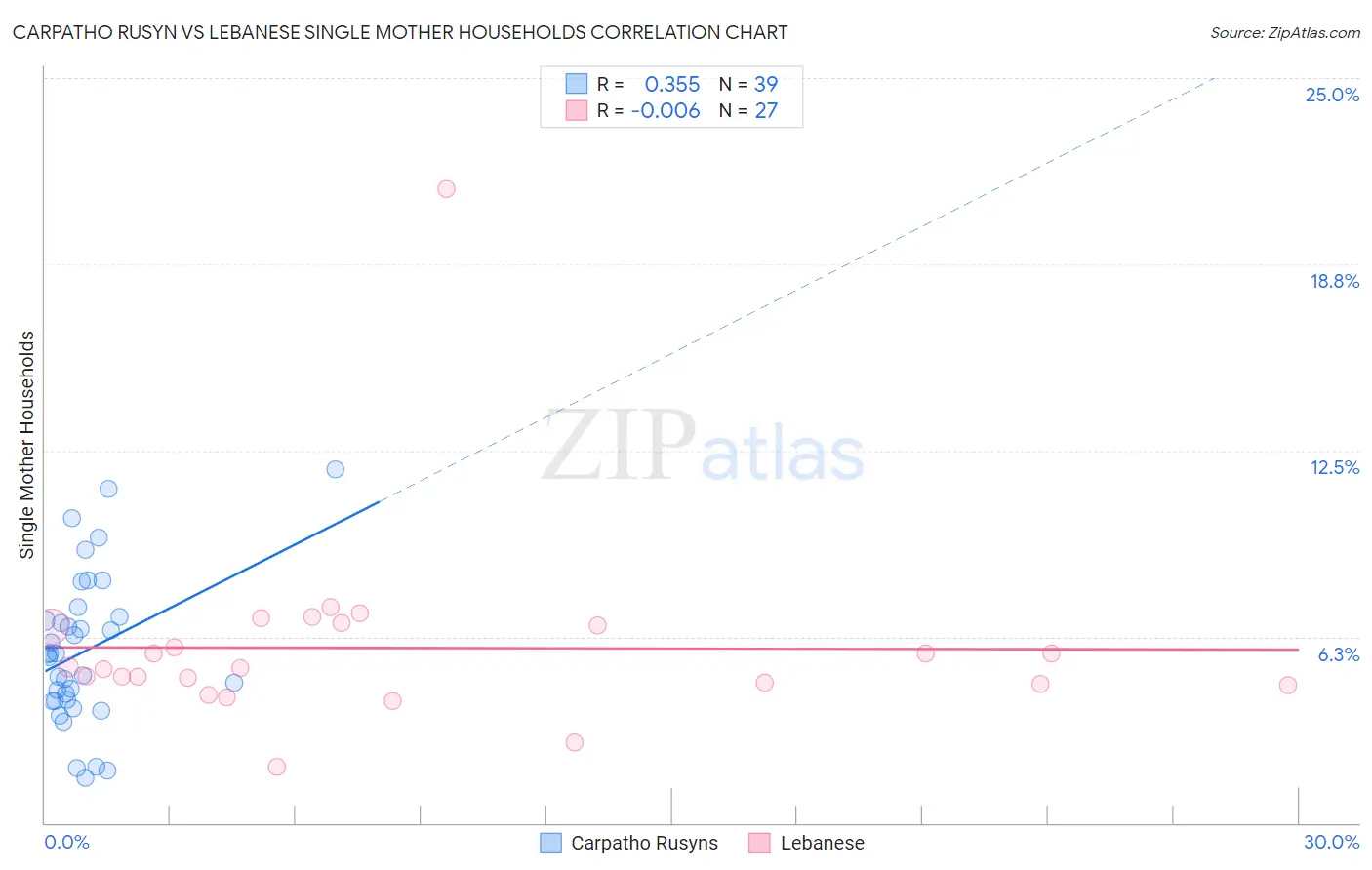 Carpatho Rusyn vs Lebanese Single Mother Households