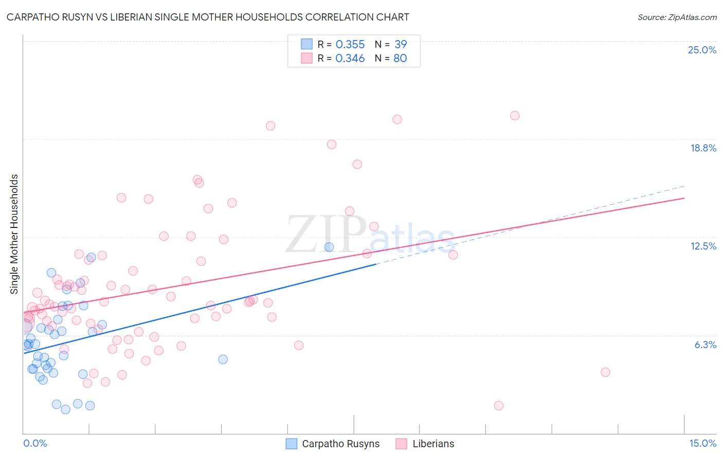 Carpatho Rusyn vs Liberian Single Mother Households