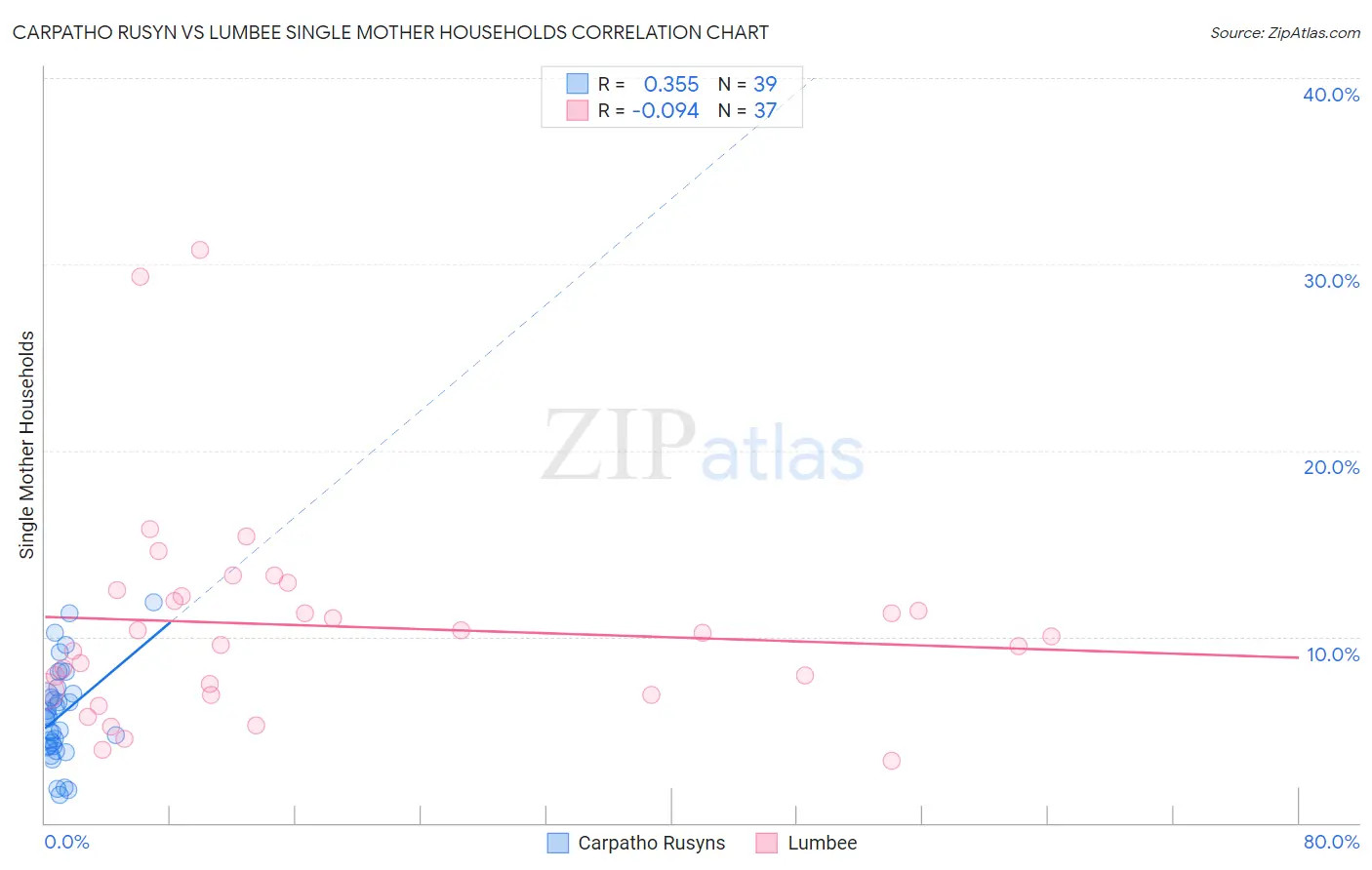 Carpatho Rusyn vs Lumbee Single Mother Households