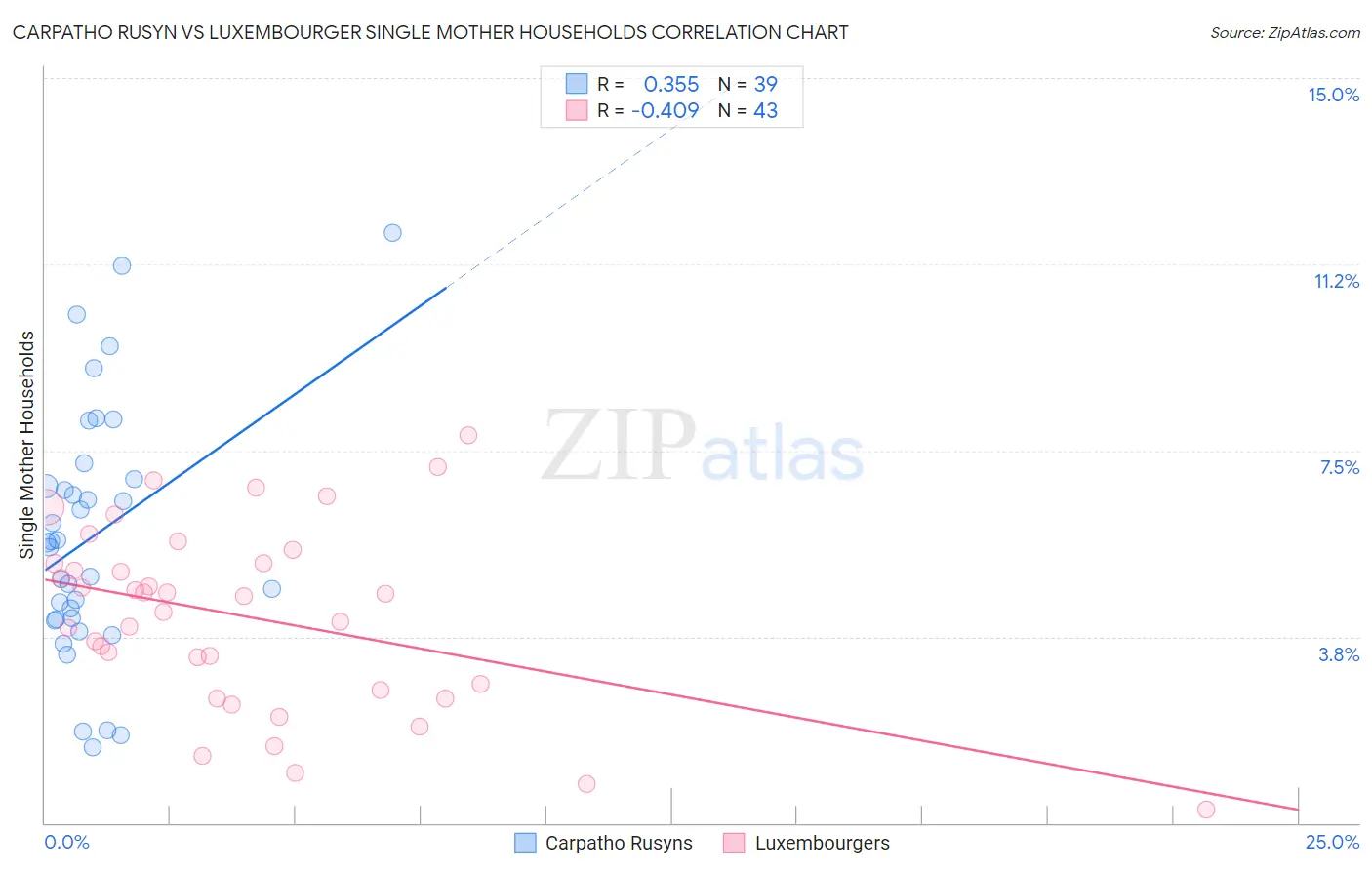 Carpatho Rusyn vs Luxembourger Single Mother Households