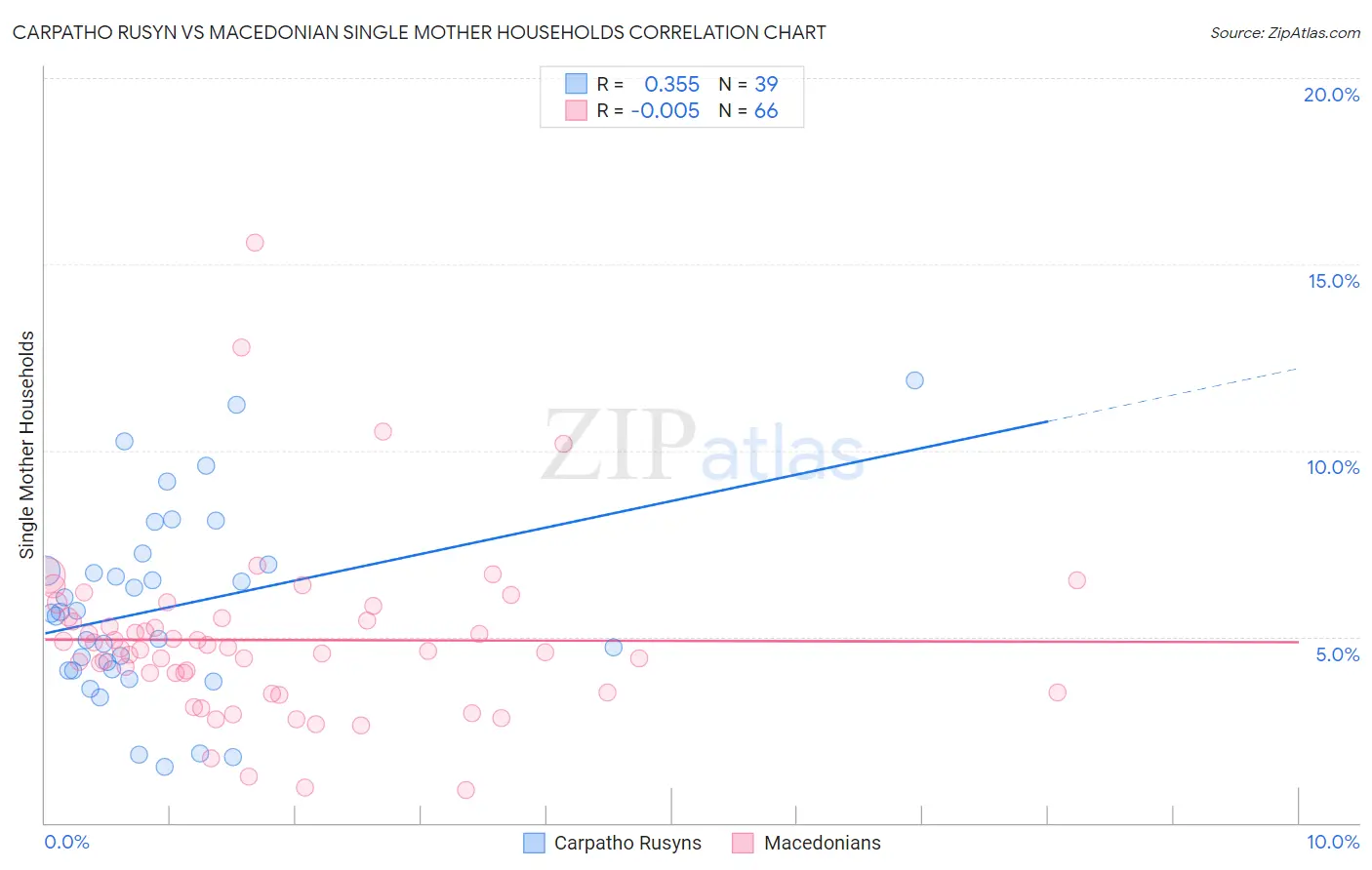 Carpatho Rusyn vs Macedonian Single Mother Households