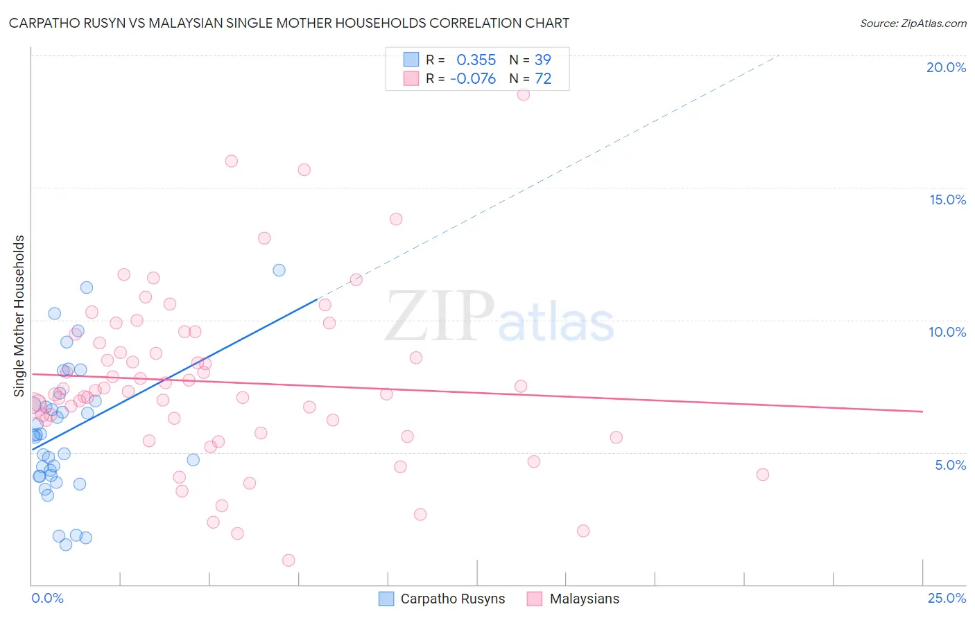 Carpatho Rusyn vs Malaysian Single Mother Households