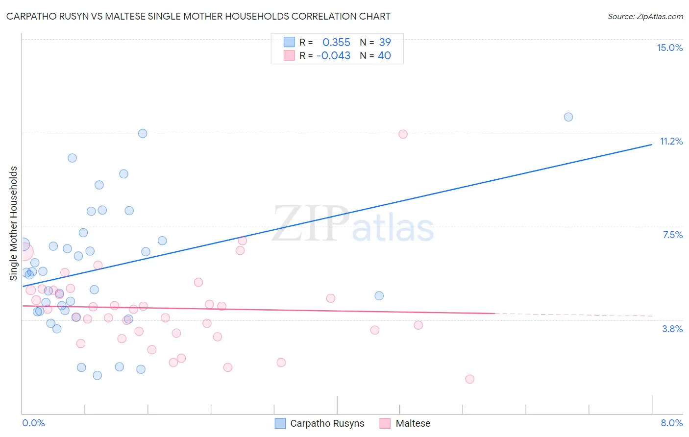 Carpatho Rusyn vs Maltese Single Mother Households