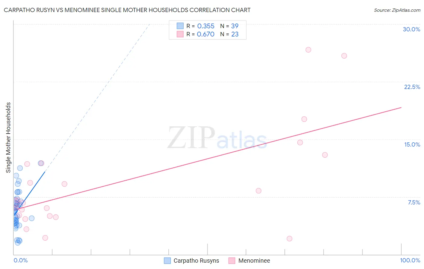 Carpatho Rusyn vs Menominee Single Mother Households