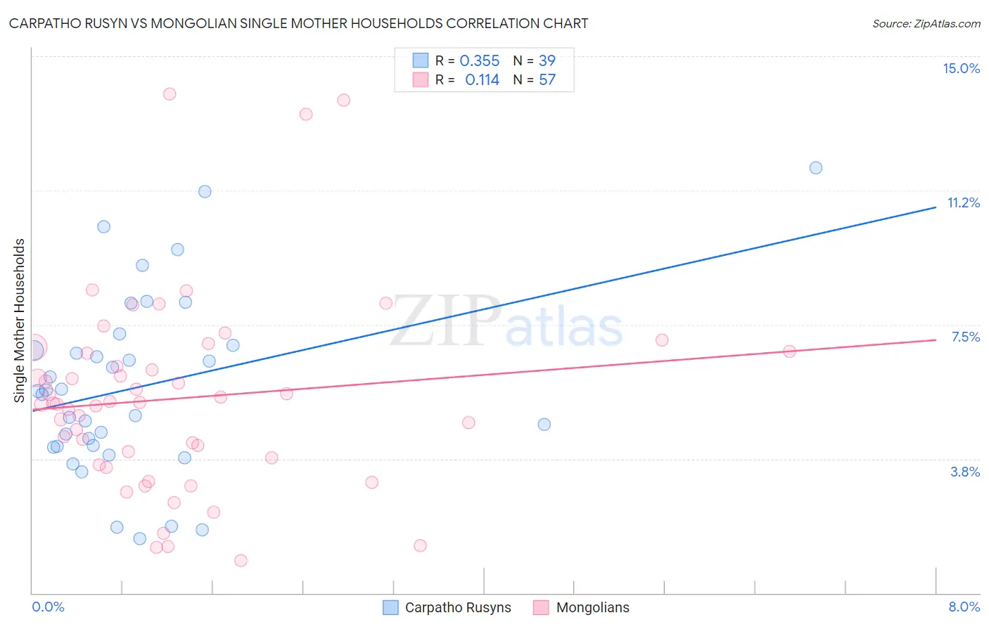 Carpatho Rusyn vs Mongolian Single Mother Households