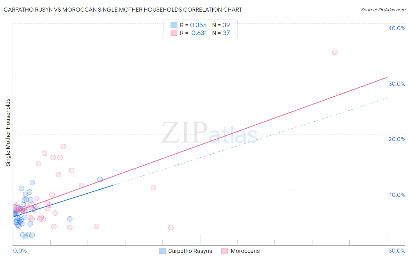 Carpatho Rusyn vs Moroccan Single Mother Households