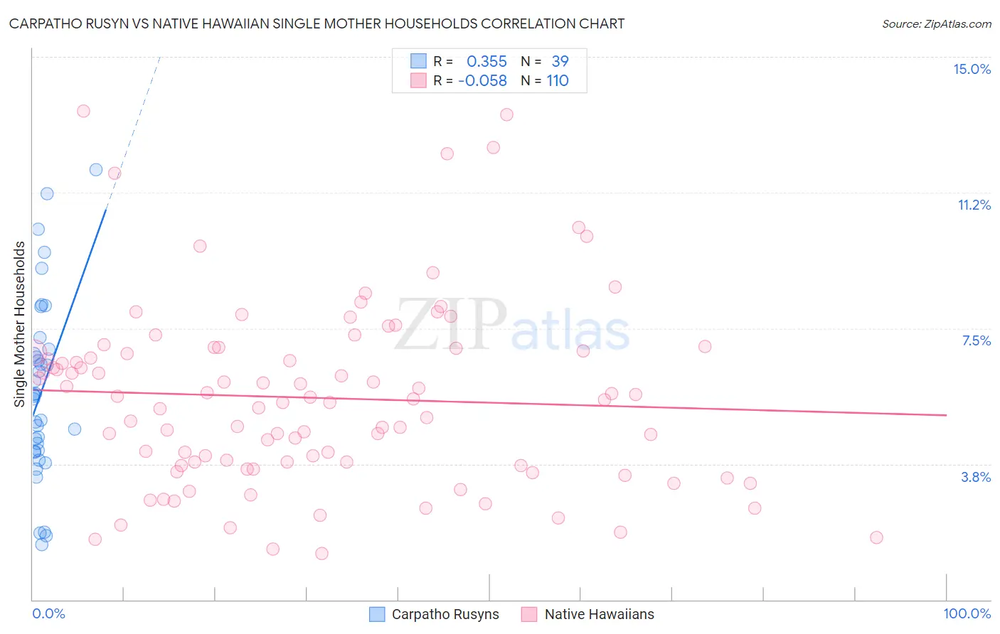 Carpatho Rusyn vs Native Hawaiian Single Mother Households