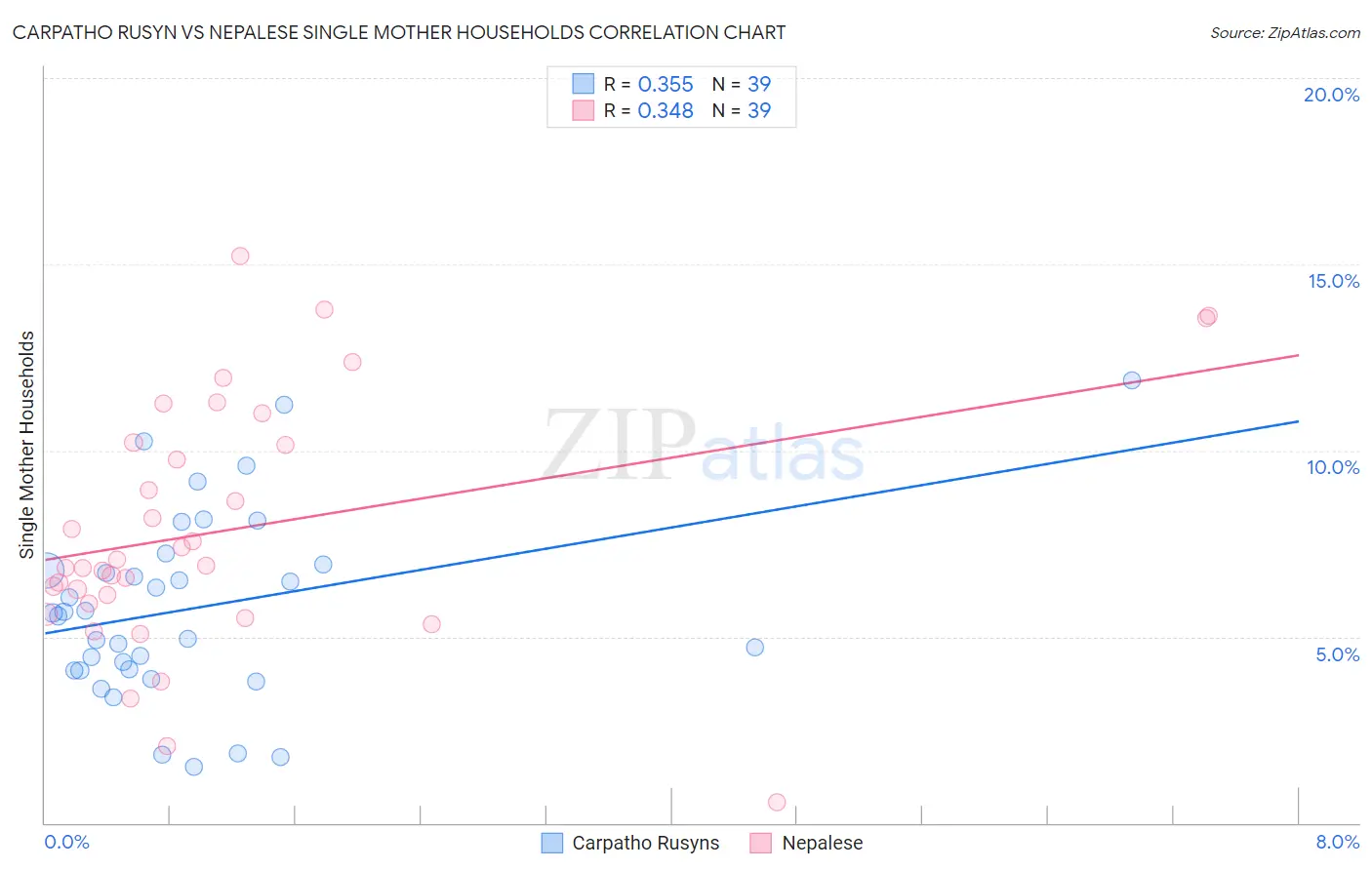 Carpatho Rusyn vs Nepalese Single Mother Households