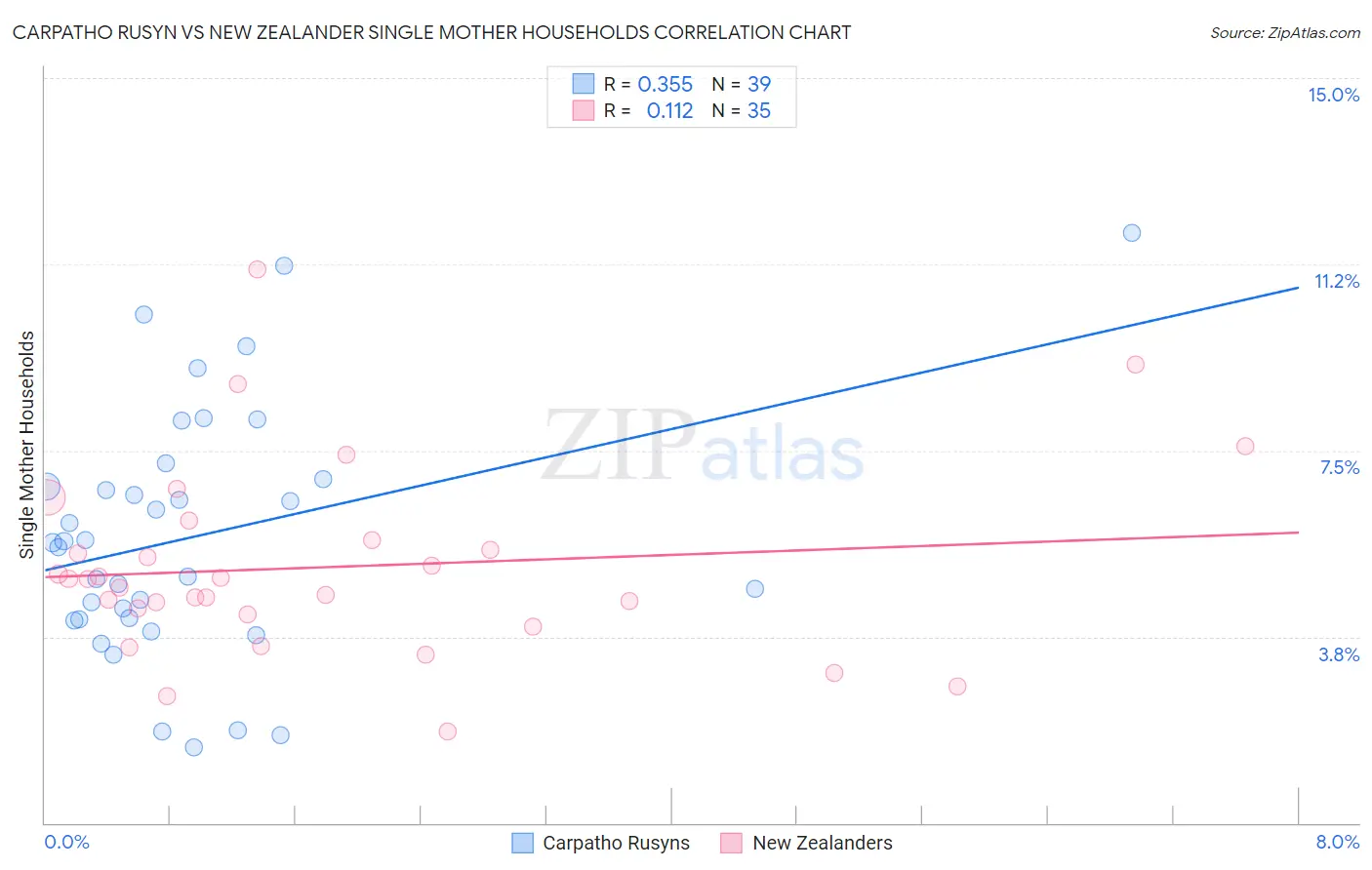 Carpatho Rusyn vs New Zealander Single Mother Households