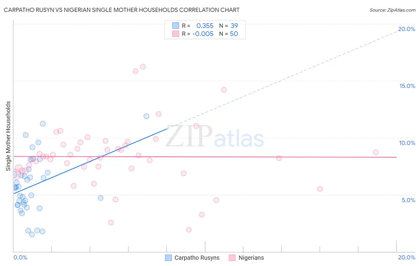Carpatho Rusyn vs Nigerian Single Mother Households