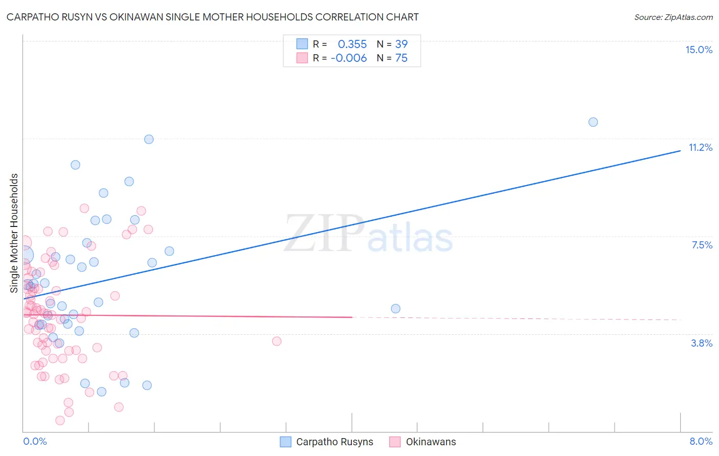 Carpatho Rusyn vs Okinawan Single Mother Households