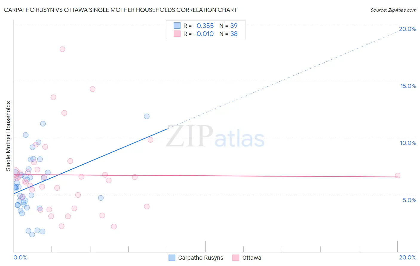 Carpatho Rusyn vs Ottawa Single Mother Households