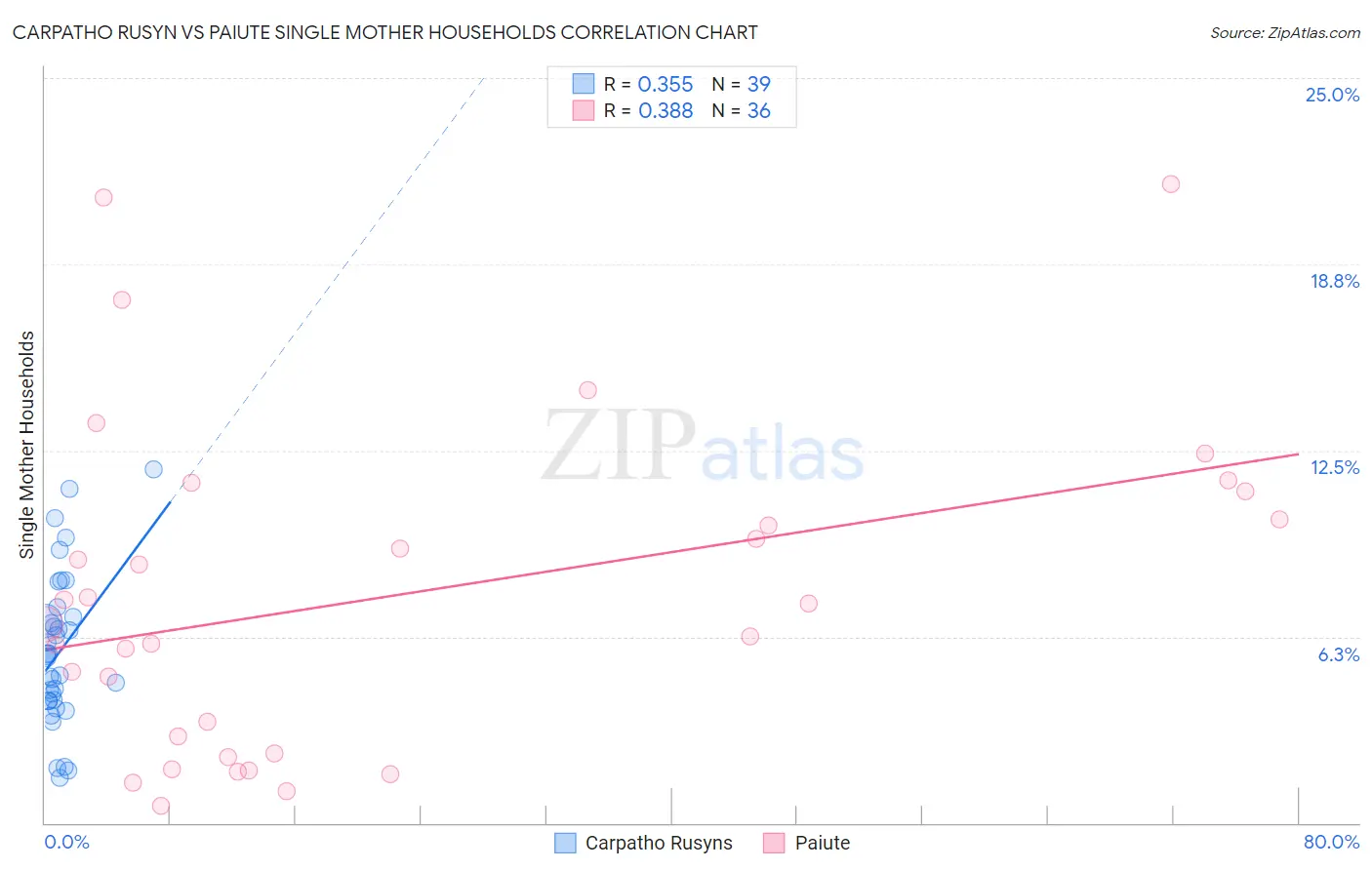 Carpatho Rusyn vs Paiute Single Mother Households