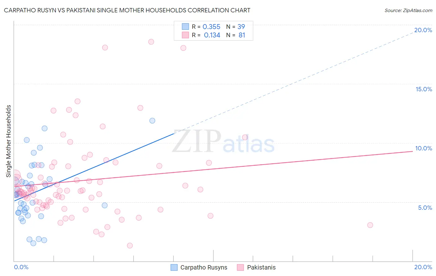 Carpatho Rusyn vs Pakistani Single Mother Households