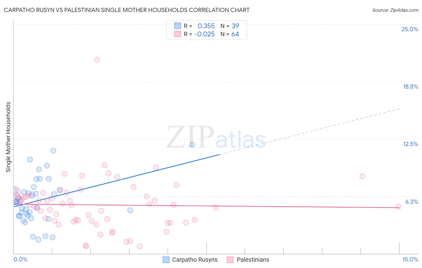 Carpatho Rusyn vs Palestinian Single Mother Households