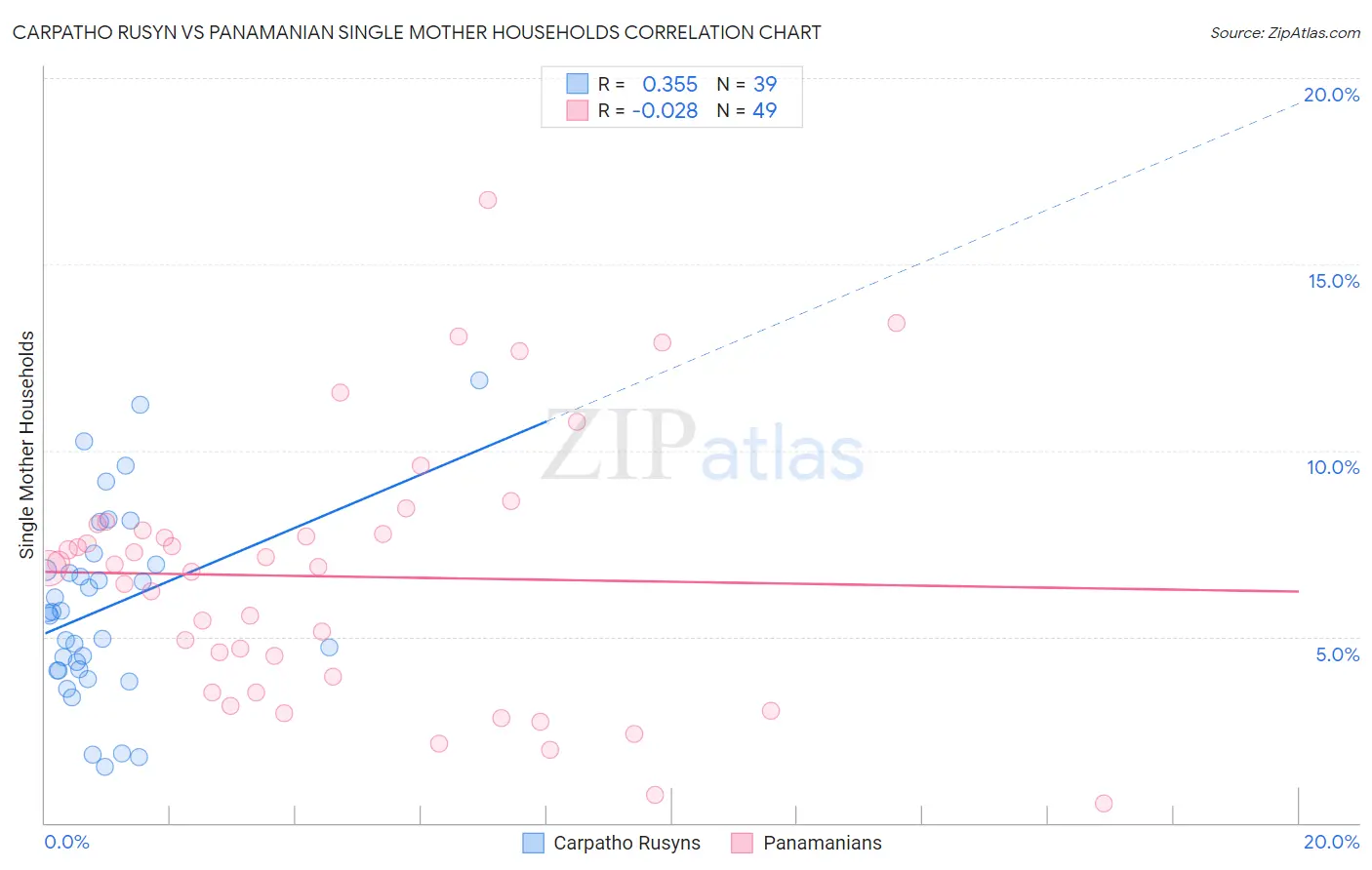 Carpatho Rusyn vs Panamanian Single Mother Households