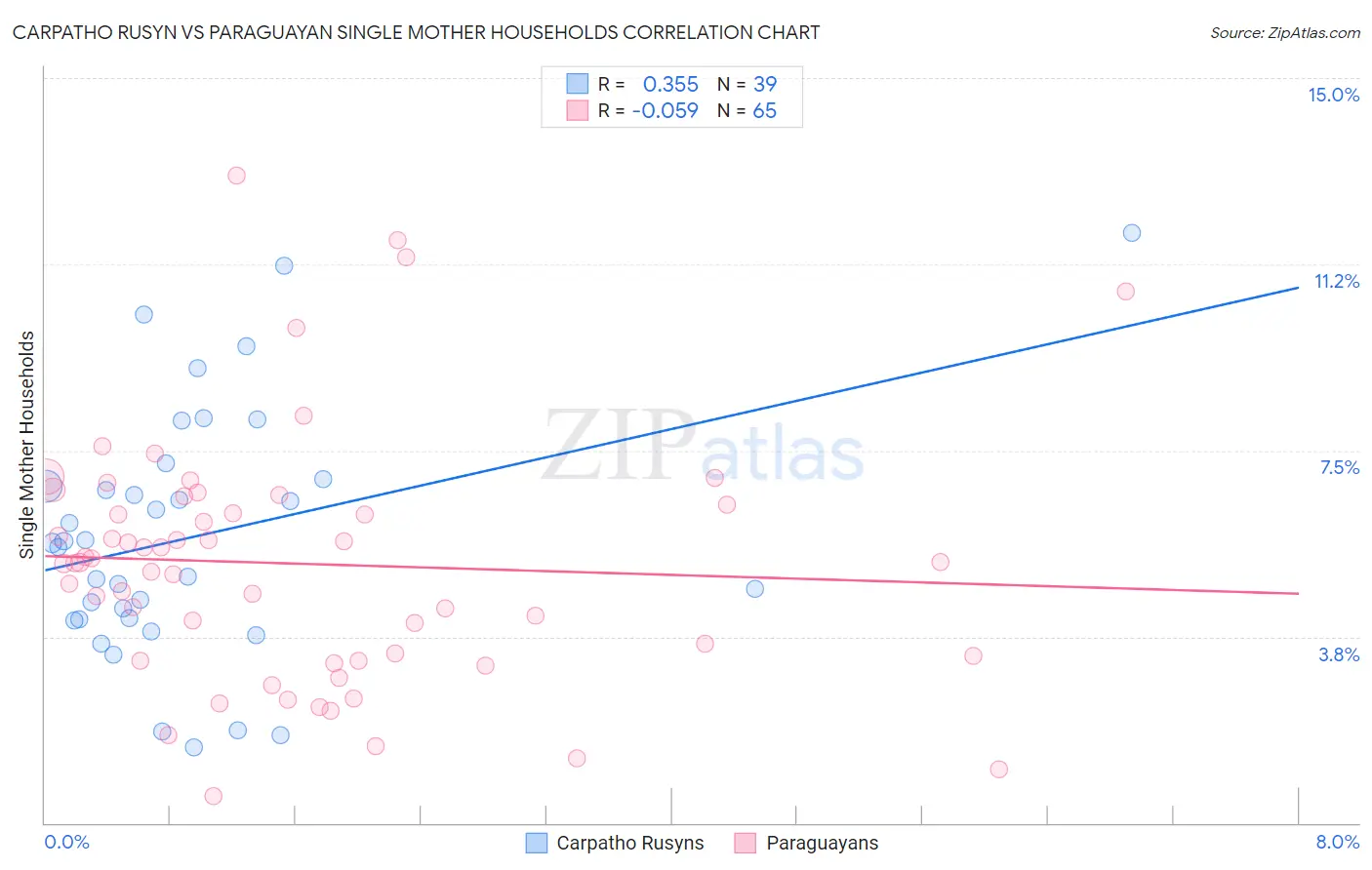 Carpatho Rusyn vs Paraguayan Single Mother Households