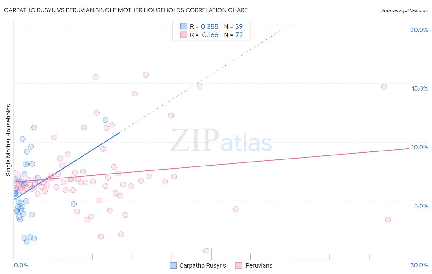 Carpatho Rusyn vs Peruvian Single Mother Households