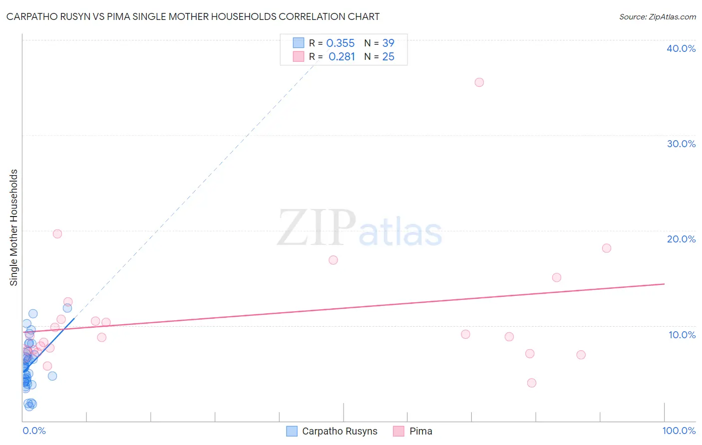Carpatho Rusyn vs Pima Single Mother Households