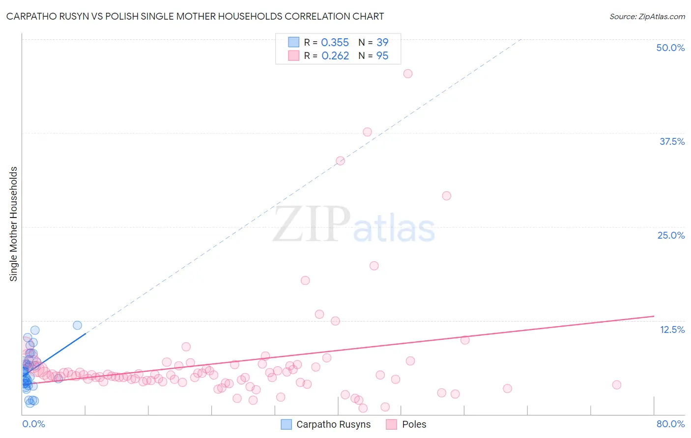 Carpatho Rusyn vs Polish Single Mother Households