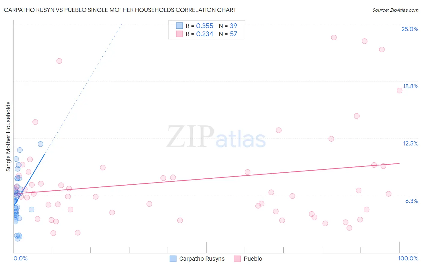 Carpatho Rusyn vs Pueblo Single Mother Households
