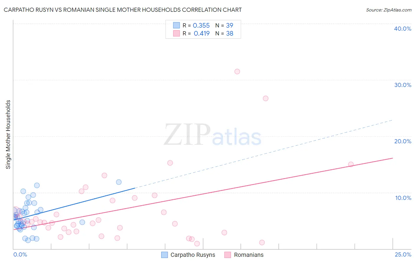 Carpatho Rusyn vs Romanian Single Mother Households