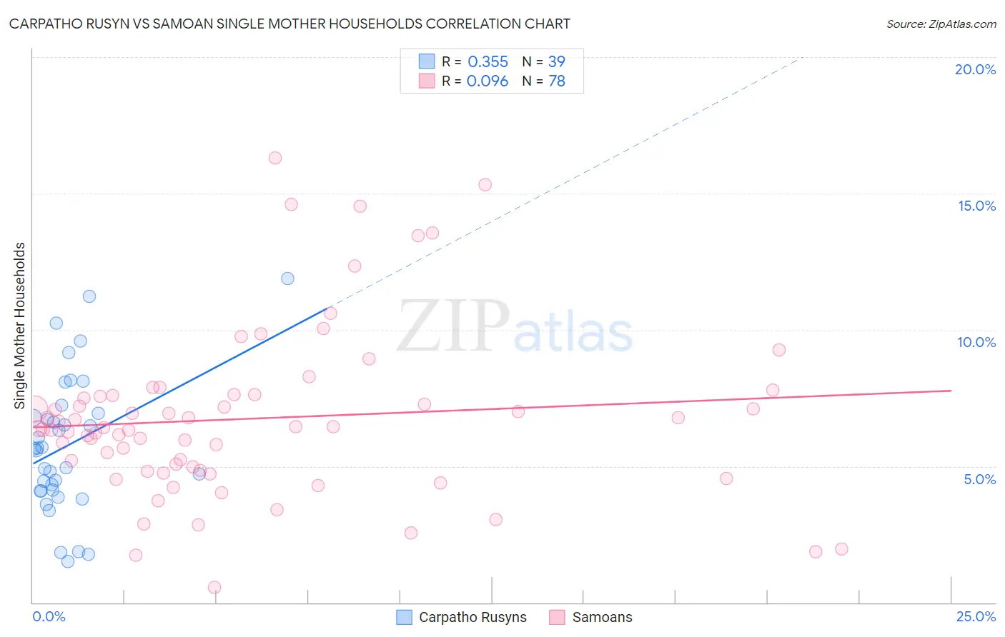 Carpatho Rusyn vs Samoan Single Mother Households