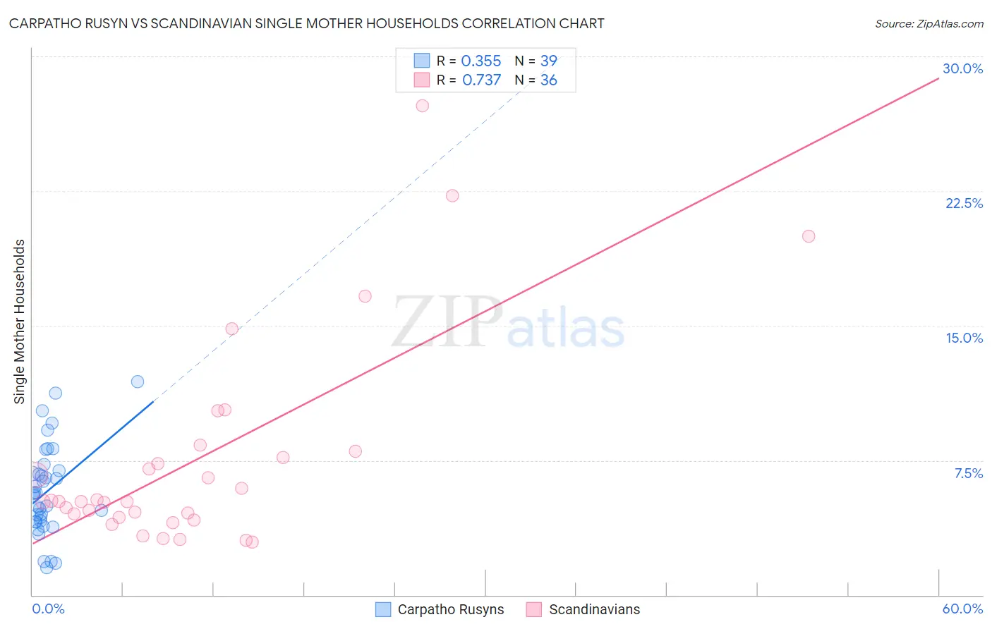 Carpatho Rusyn vs Scandinavian Single Mother Households