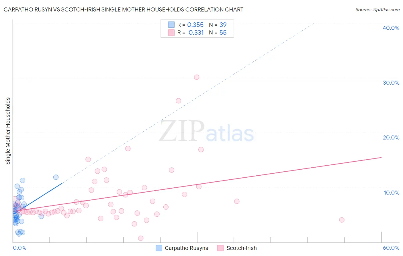 Carpatho Rusyn vs Scotch-Irish Single Mother Households