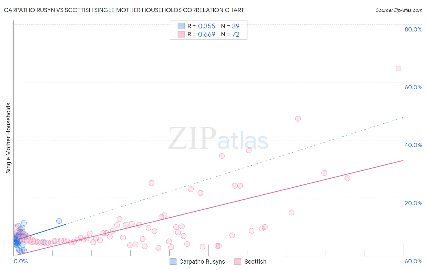 Carpatho Rusyn vs Scottish Single Mother Households