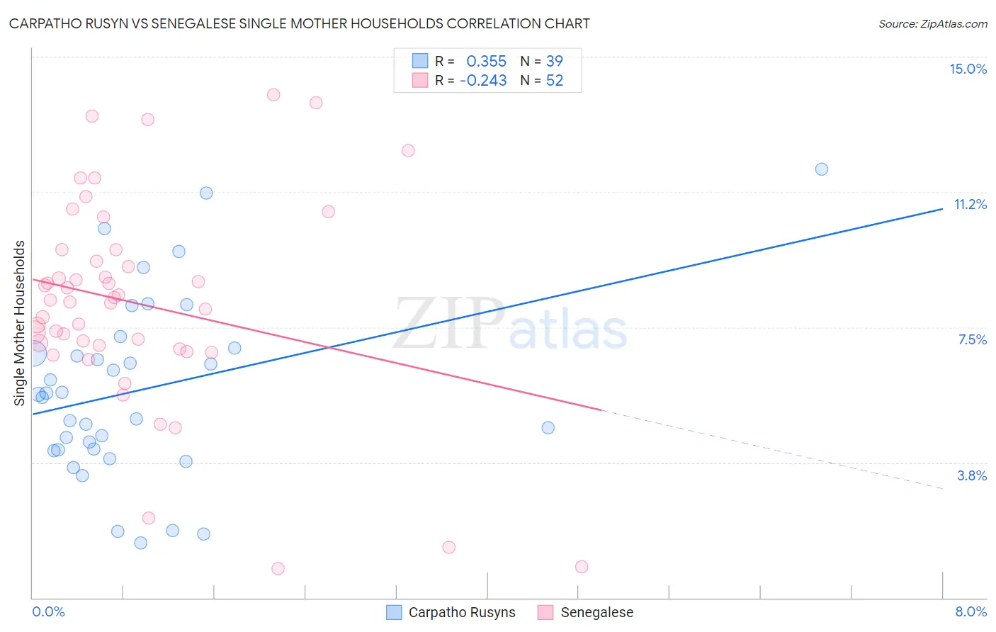 Carpatho Rusyn vs Senegalese Single Mother Households